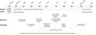 Daith Piercing in a Case of Chronic Migraine: A Possible Vagal Modulation